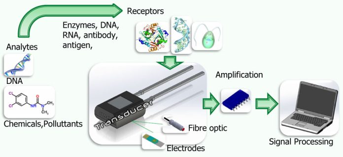 What is Biosensor